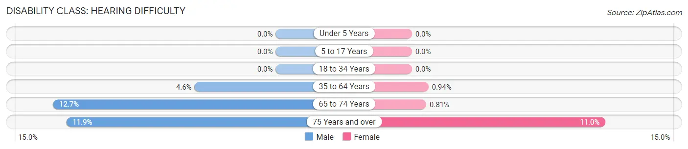 Disability in Zip Code 30311: <span>Hearing Difficulty</span>