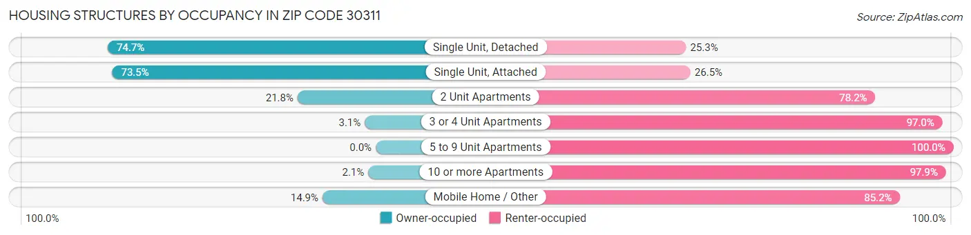 Housing Structures by Occupancy in Zip Code 30311