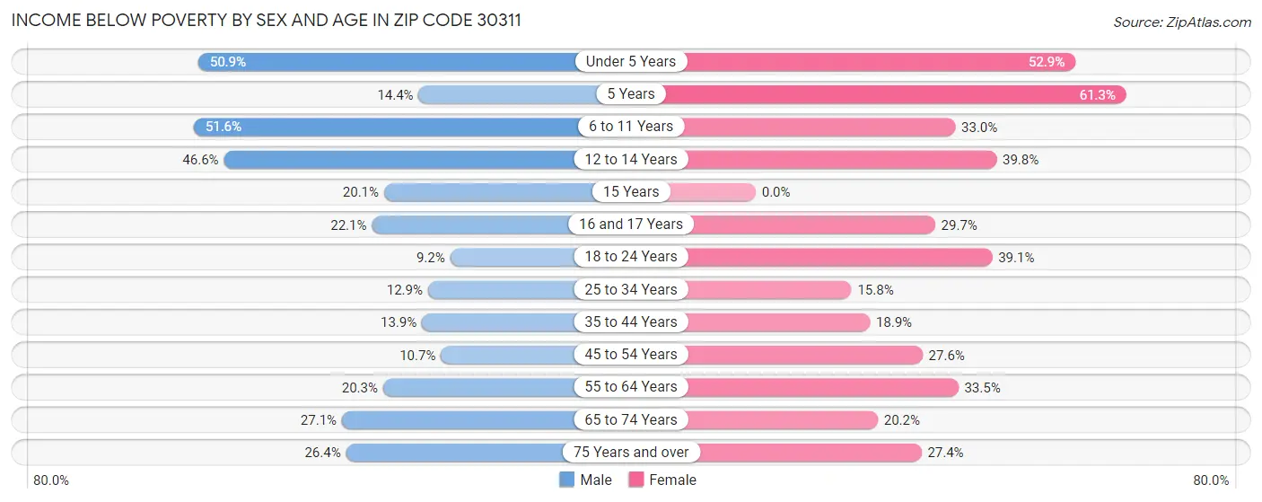 Income Below Poverty by Sex and Age in Zip Code 30311