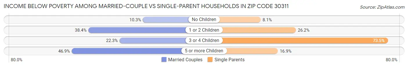 Income Below Poverty Among Married-Couple vs Single-Parent Households in Zip Code 30311
