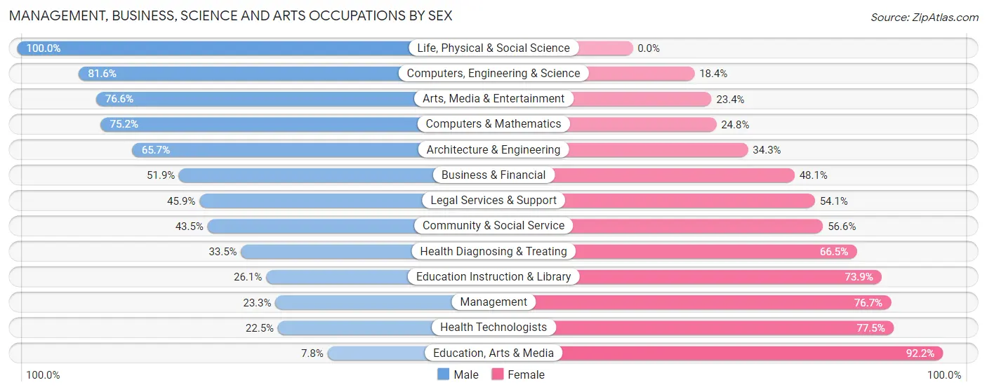 Management, Business, Science and Arts Occupations by Sex in Zip Code 30311