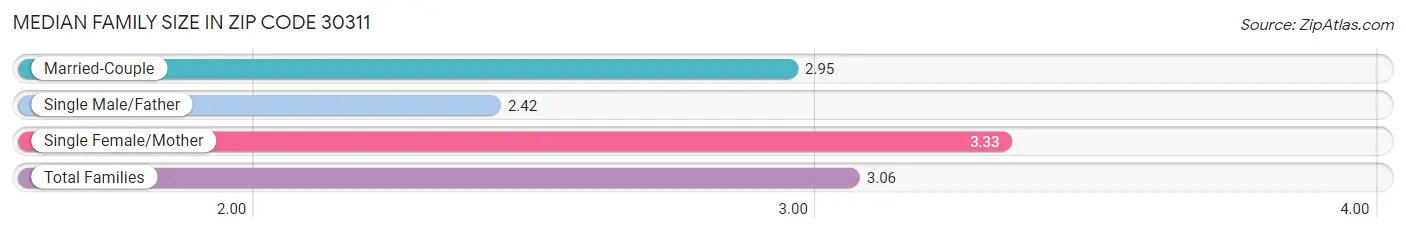 Median Family Size in Zip Code 30311