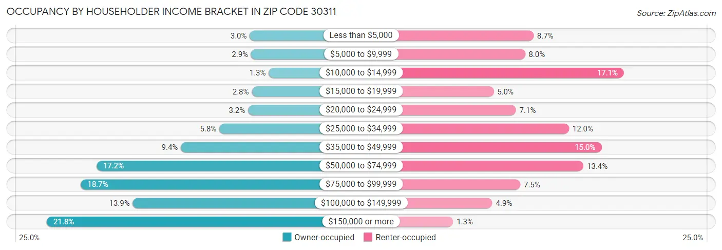 Occupancy by Householder Income Bracket in Zip Code 30311