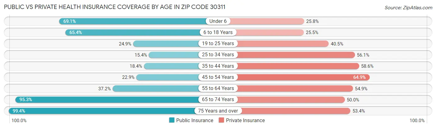 Public vs Private Health Insurance Coverage by Age in Zip Code 30311