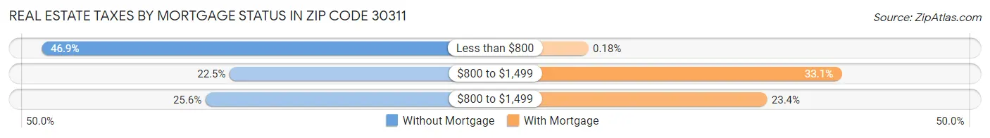 Real Estate Taxes by Mortgage Status in Zip Code 30311