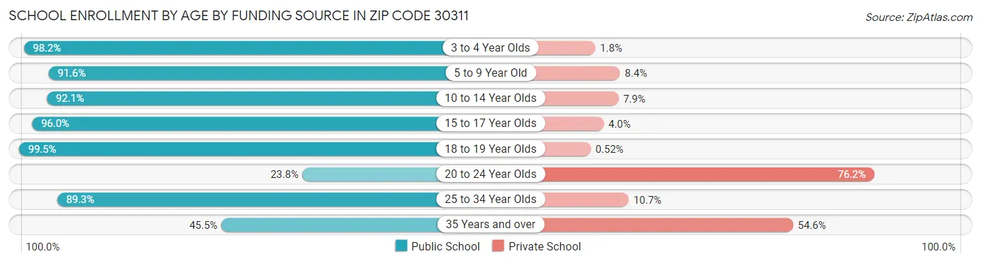 School Enrollment by Age by Funding Source in Zip Code 30311