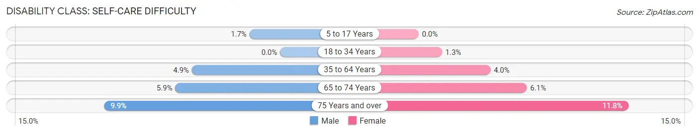 Disability in Zip Code 30311: <span>Self-Care Difficulty</span>