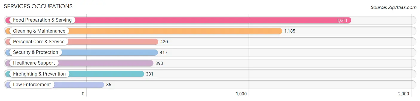 Services Occupations in Zip Code 30311