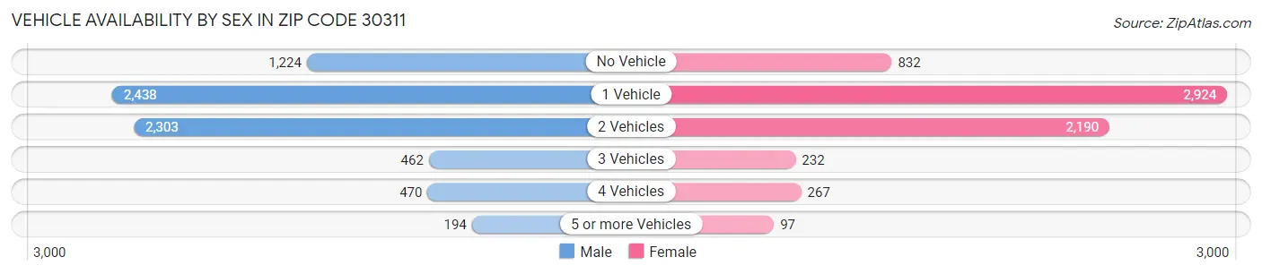 Vehicle Availability by Sex in Zip Code 30311