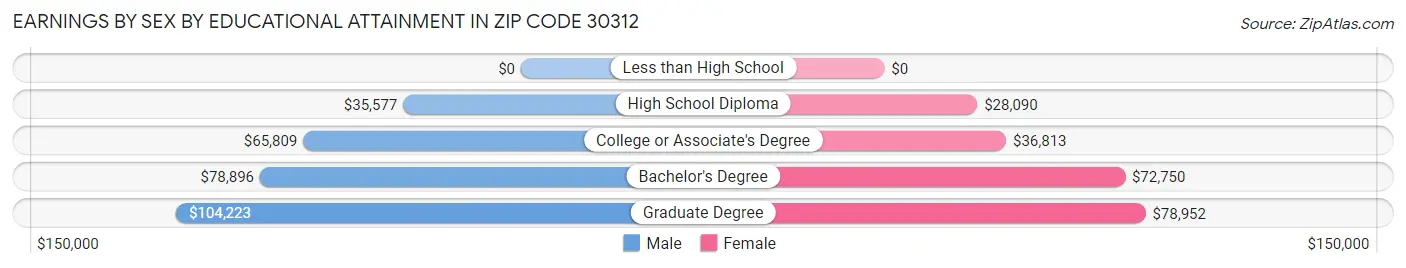 Earnings by Sex by Educational Attainment in Zip Code 30312