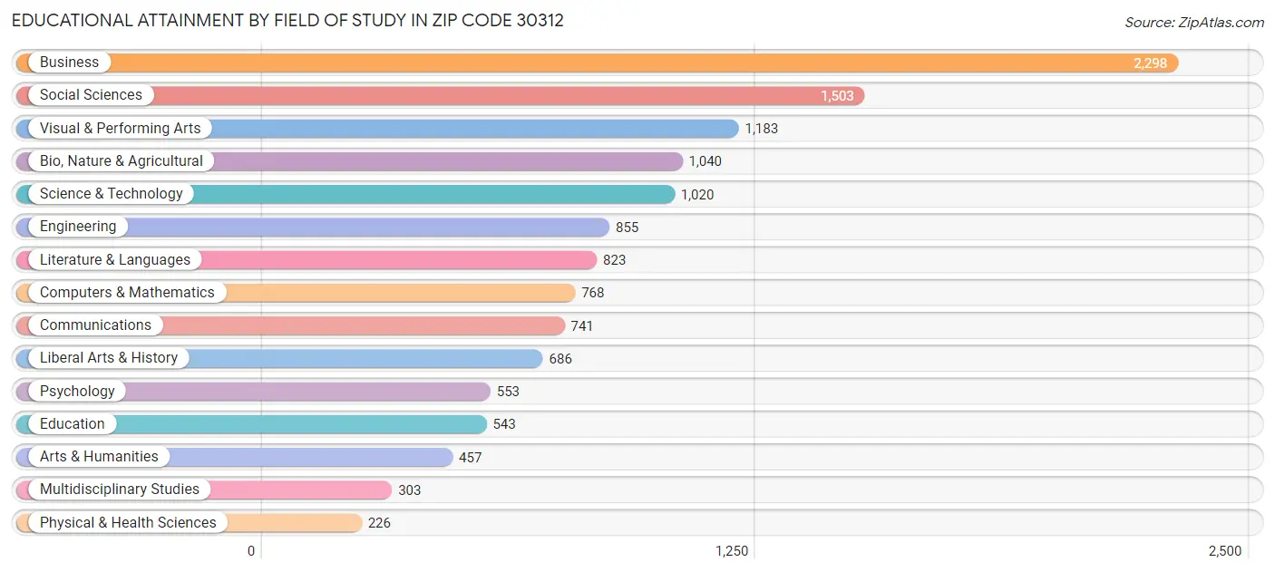 Educational Attainment by Field of Study in Zip Code 30312