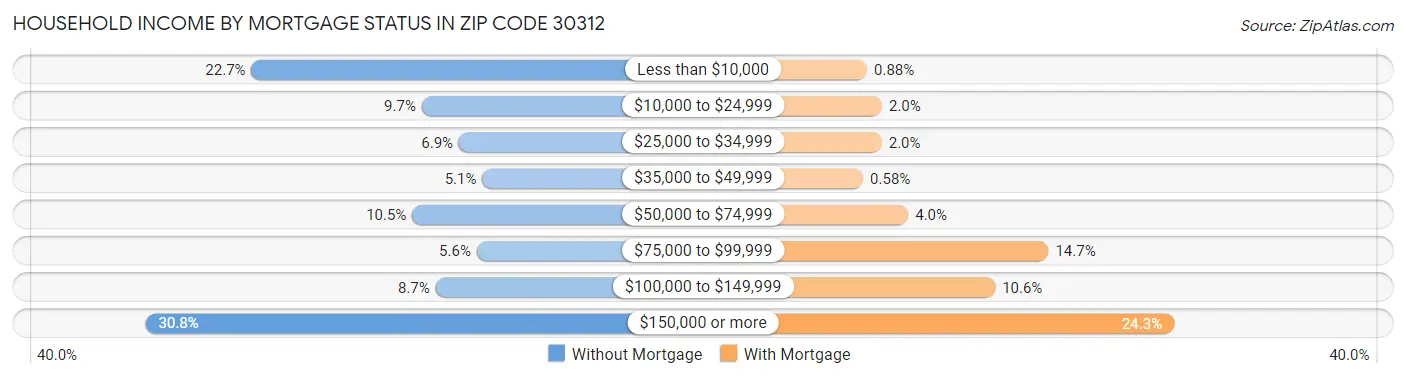 Household Income by Mortgage Status in Zip Code 30312