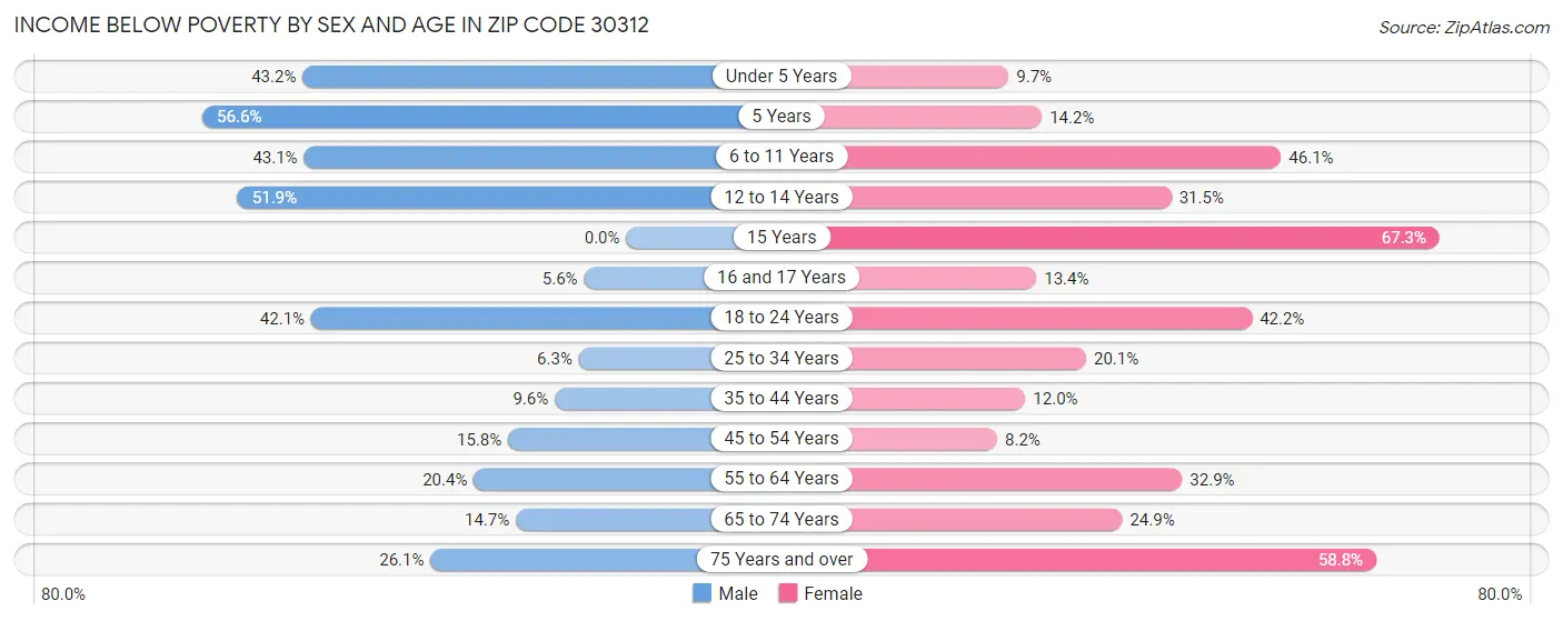 Income Below Poverty by Sex and Age in Zip Code 30312