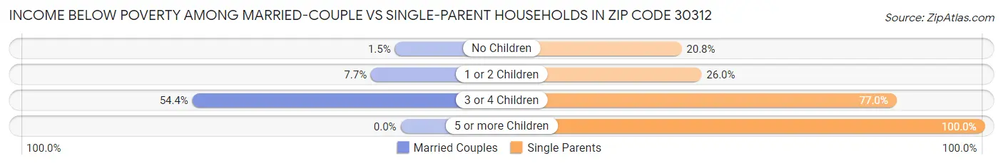 Income Below Poverty Among Married-Couple vs Single-Parent Households in Zip Code 30312