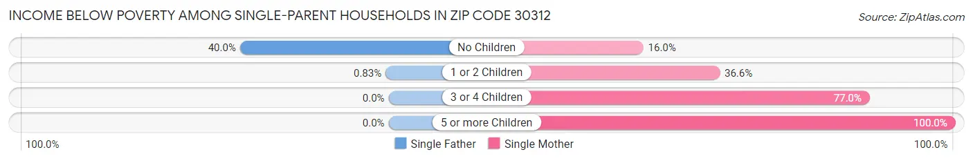 Income Below Poverty Among Single-Parent Households in Zip Code 30312