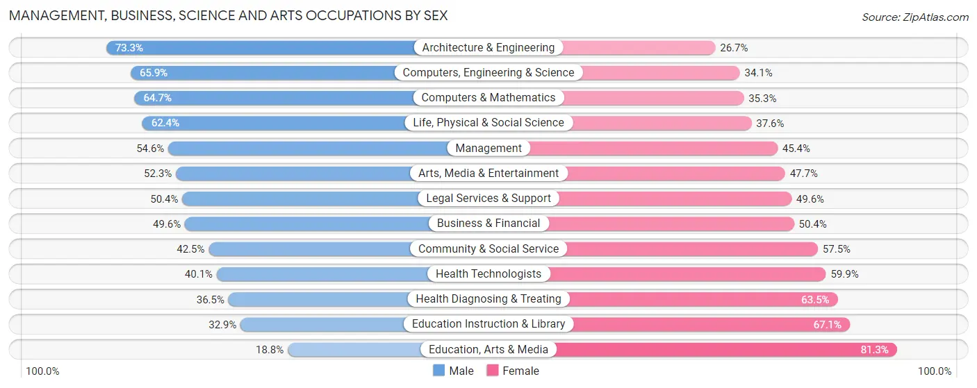 Management, Business, Science and Arts Occupations by Sex in Zip Code 30312