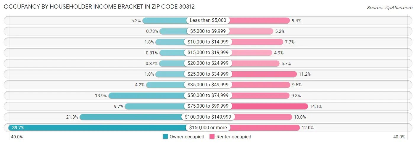 Occupancy by Householder Income Bracket in Zip Code 30312