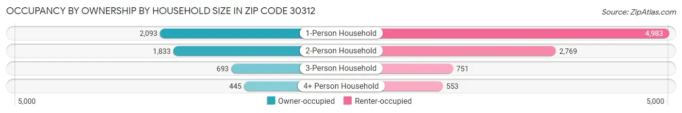 Occupancy by Ownership by Household Size in Zip Code 30312