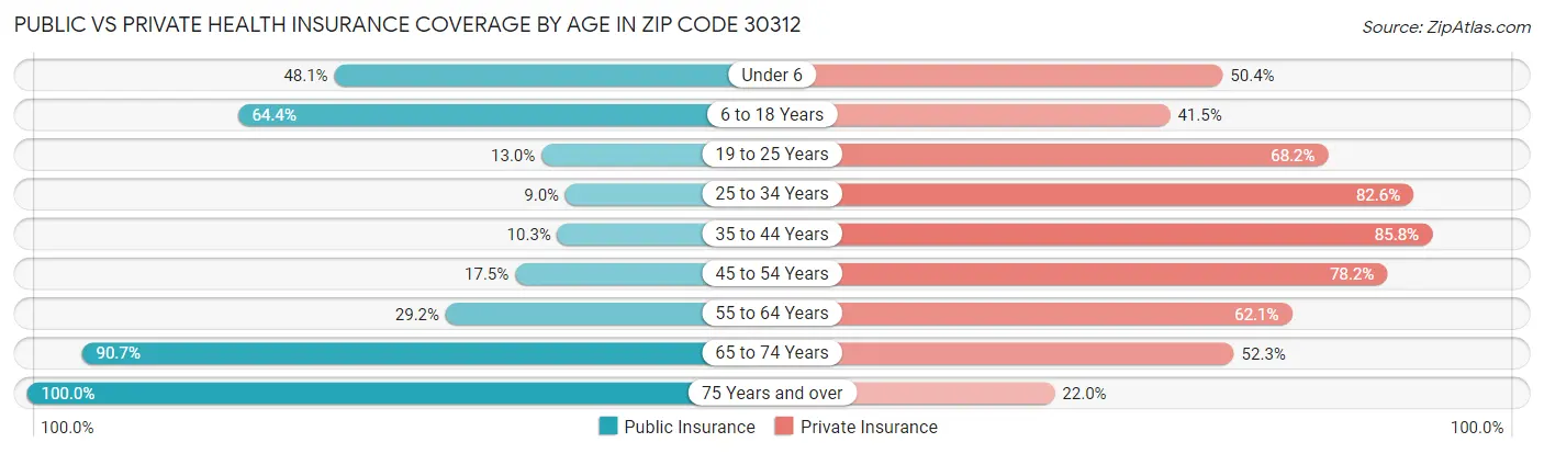 Public vs Private Health Insurance Coverage by Age in Zip Code 30312