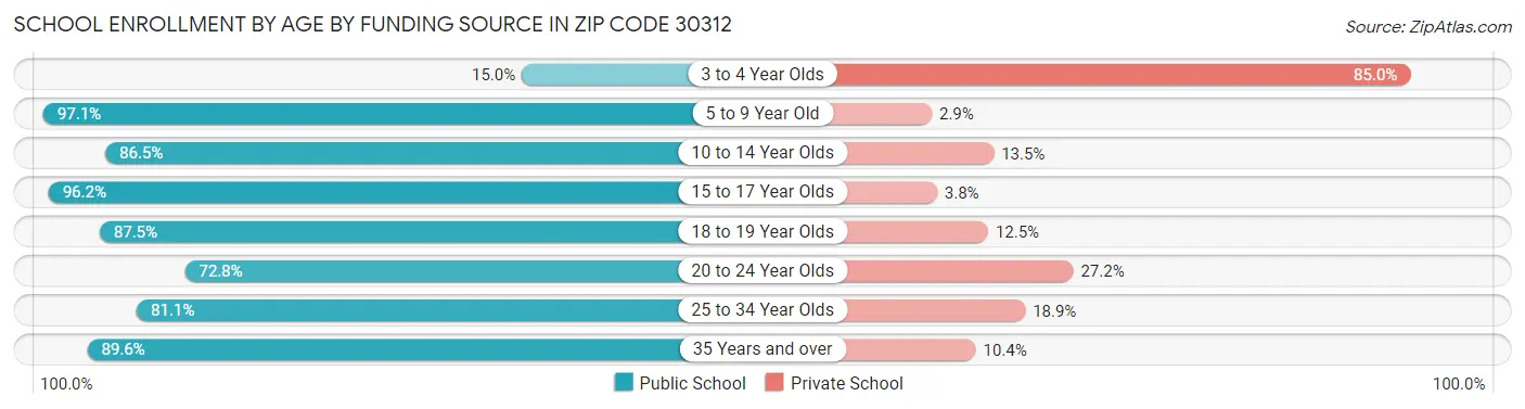 School Enrollment by Age by Funding Source in Zip Code 30312