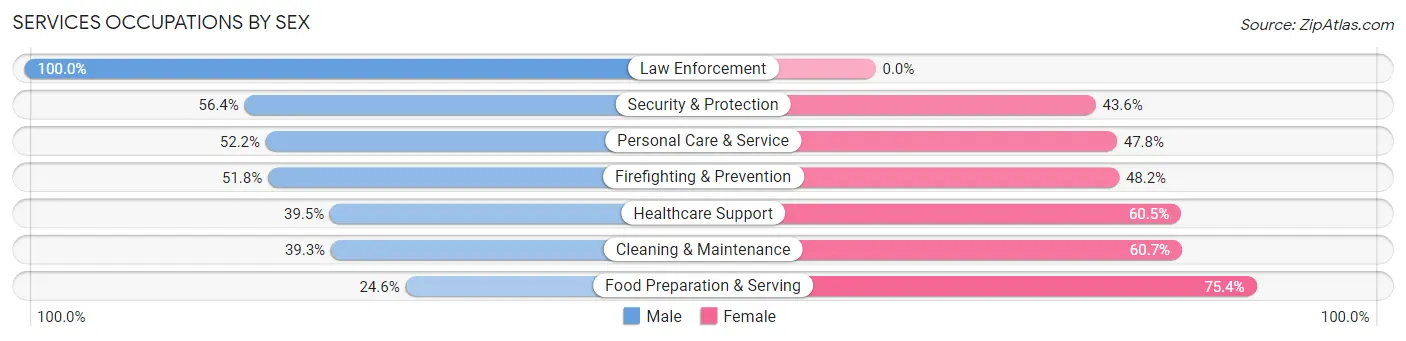 Services Occupations by Sex in Zip Code 30312