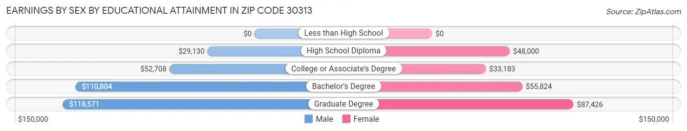 Earnings by Sex by Educational Attainment in Zip Code 30313