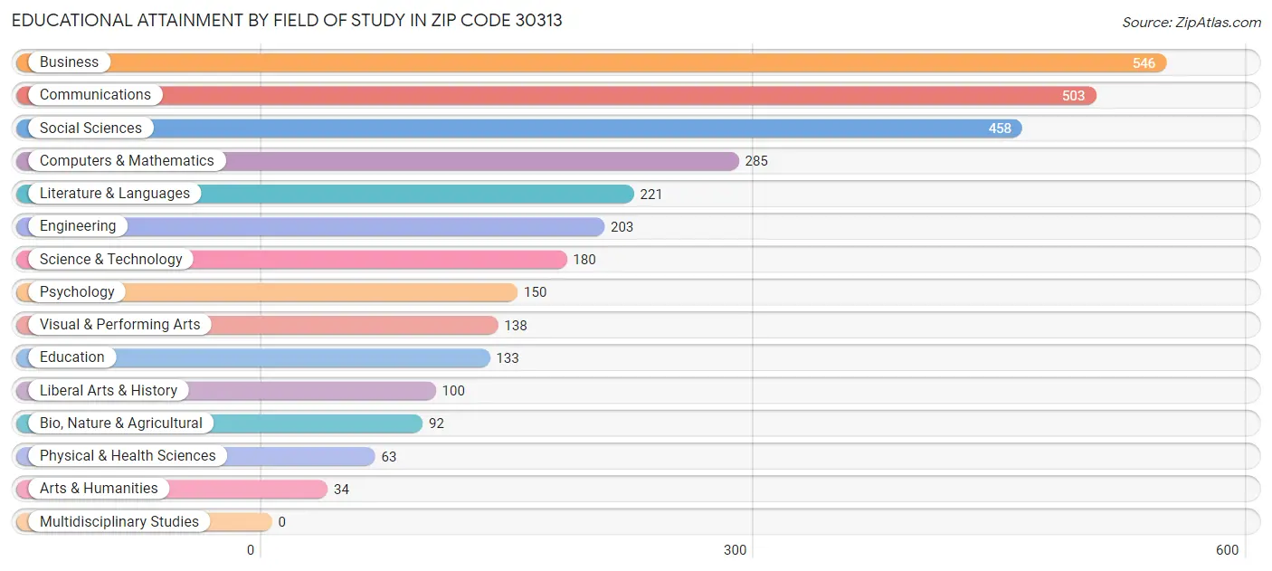 Educational Attainment by Field of Study in Zip Code 30313