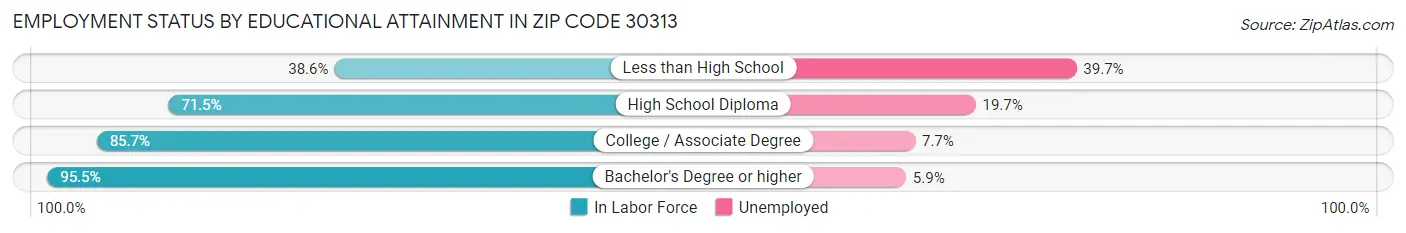 Employment Status by Educational Attainment in Zip Code 30313