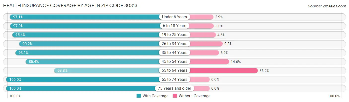 Health Insurance Coverage by Age in Zip Code 30313