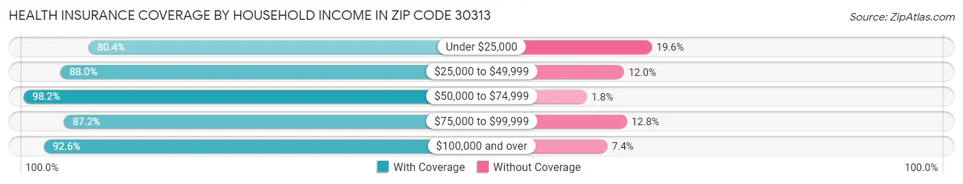 Health Insurance Coverage by Household Income in Zip Code 30313
