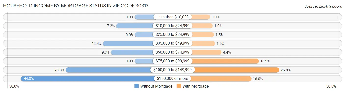 Household Income by Mortgage Status in Zip Code 30313