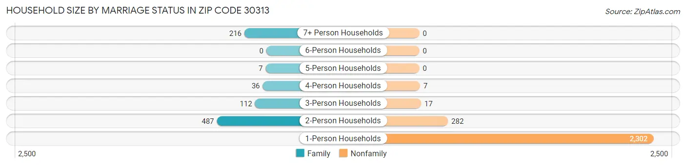 Household Size by Marriage Status in Zip Code 30313