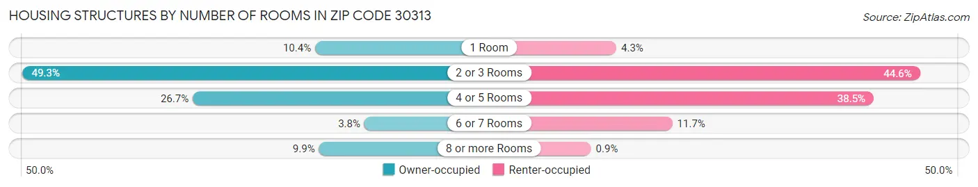 Housing Structures by Number of Rooms in Zip Code 30313