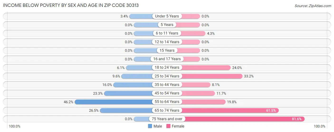 Income Below Poverty by Sex and Age in Zip Code 30313