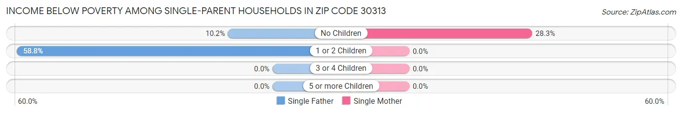 Income Below Poverty Among Single-Parent Households in Zip Code 30313