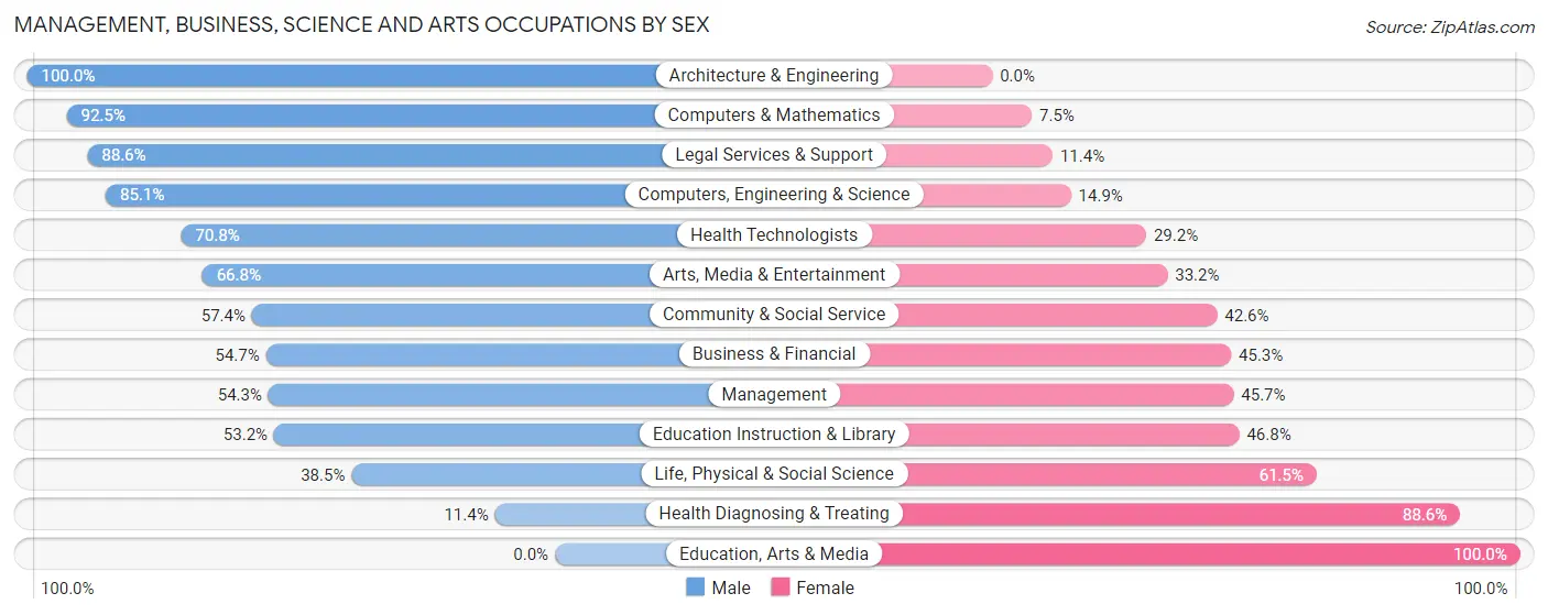 Management, Business, Science and Arts Occupations by Sex in Zip Code 30313