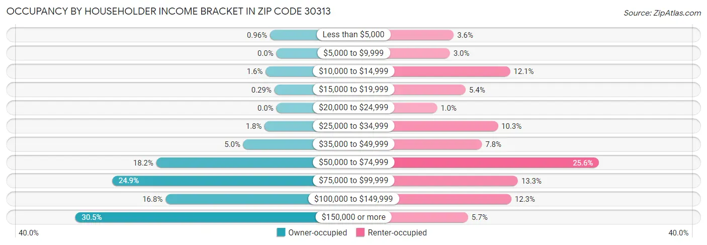Occupancy by Householder Income Bracket in Zip Code 30313