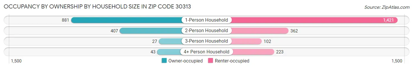 Occupancy by Ownership by Household Size in Zip Code 30313