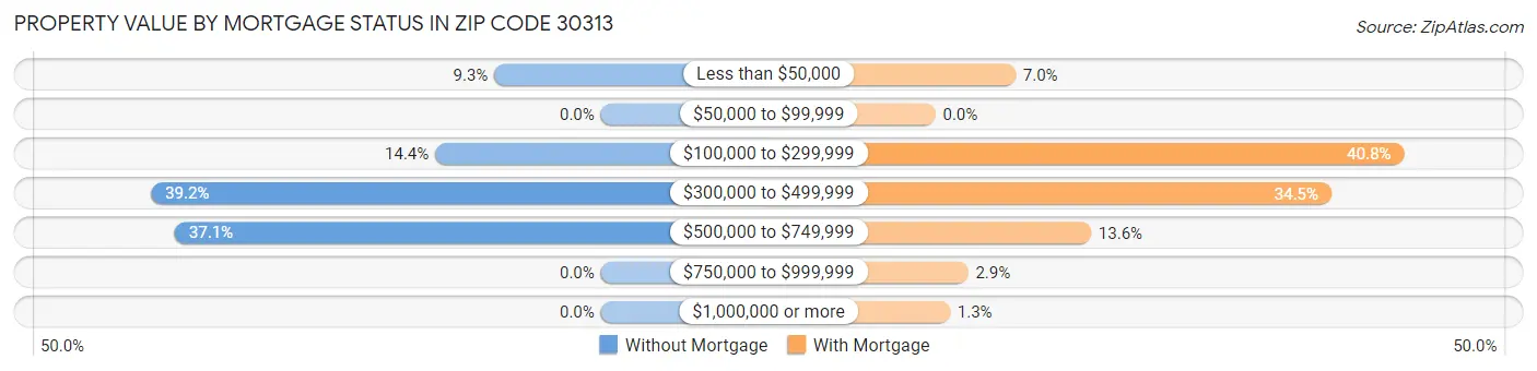 Property Value by Mortgage Status in Zip Code 30313