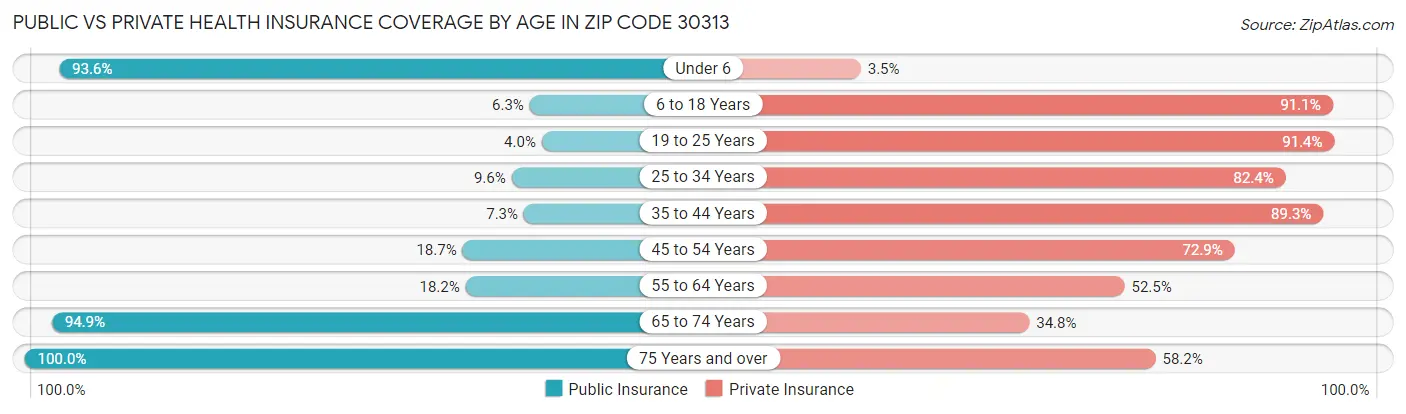 Public vs Private Health Insurance Coverage by Age in Zip Code 30313