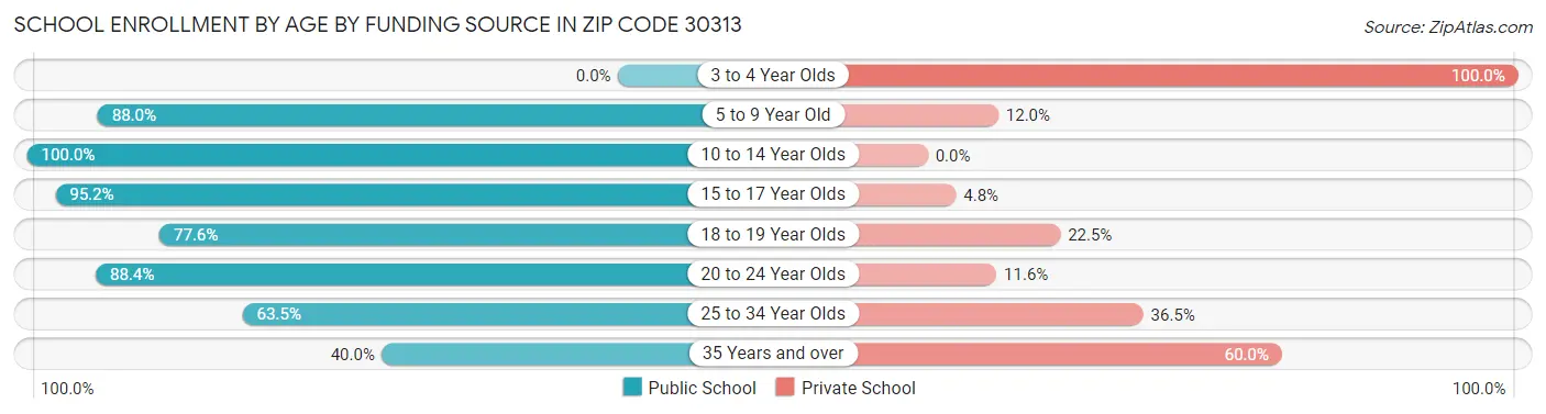 School Enrollment by Age by Funding Source in Zip Code 30313