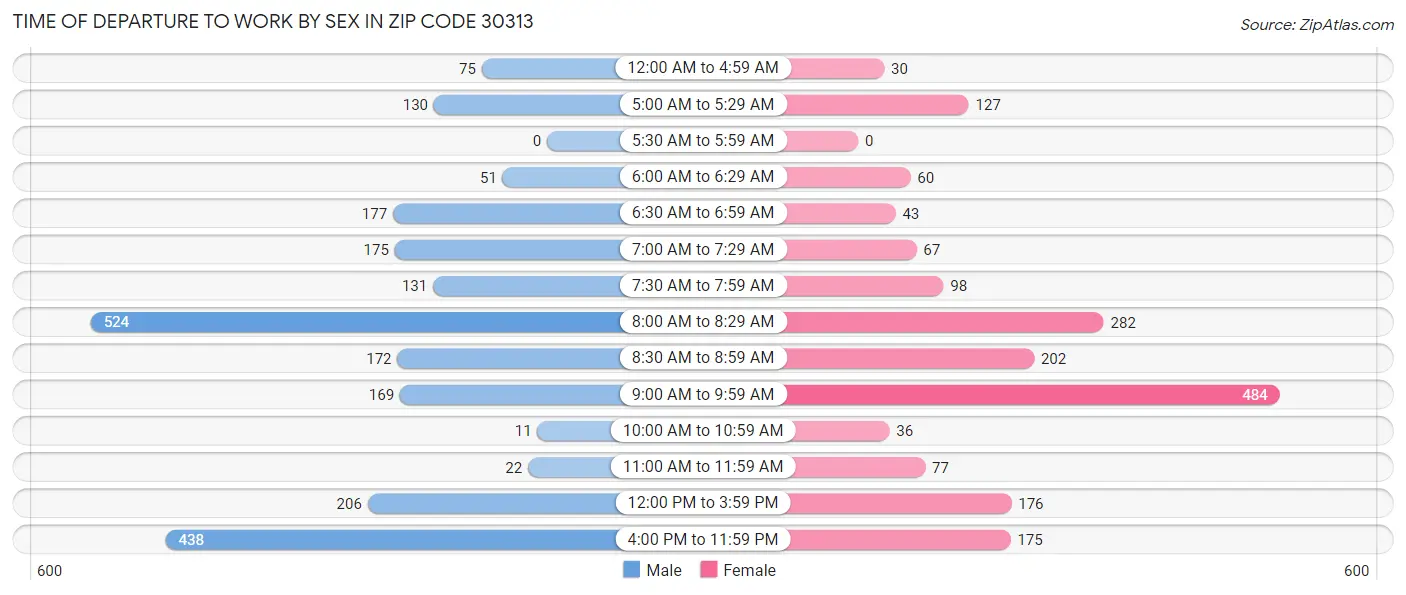 Time of Departure to Work by Sex in Zip Code 30313