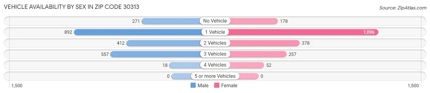 Vehicle Availability by Sex in Zip Code 30313