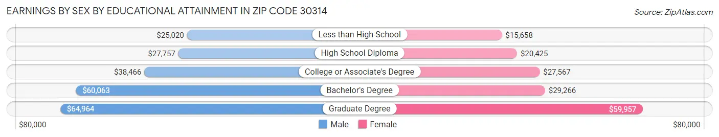 Earnings by Sex by Educational Attainment in Zip Code 30314