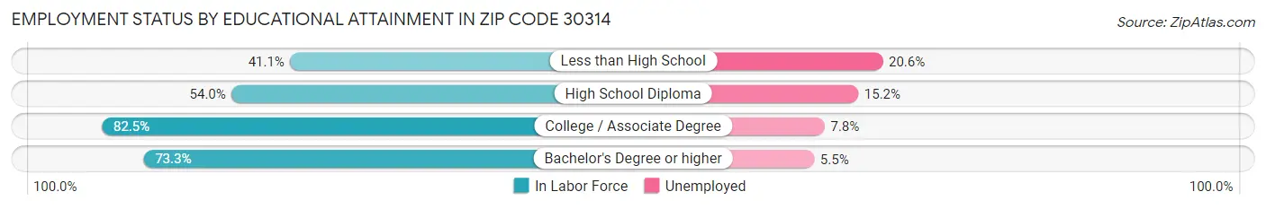 Employment Status by Educational Attainment in Zip Code 30314