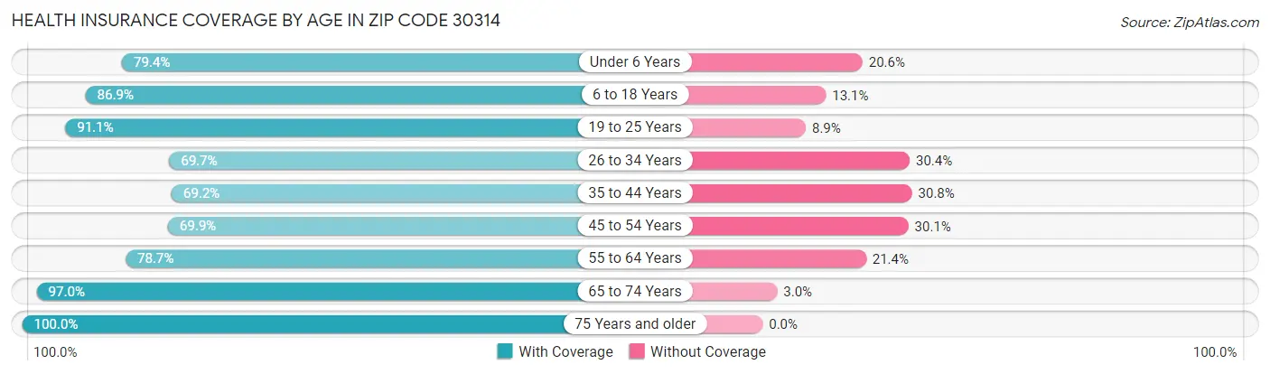 Health Insurance Coverage by Age in Zip Code 30314