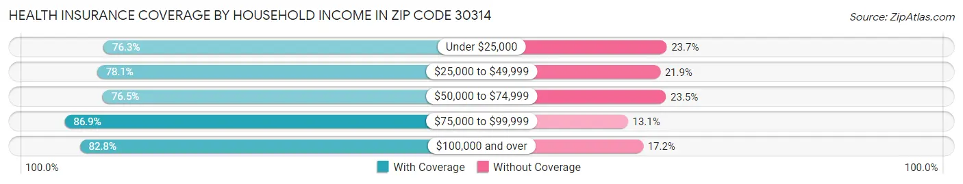 Health Insurance Coverage by Household Income in Zip Code 30314