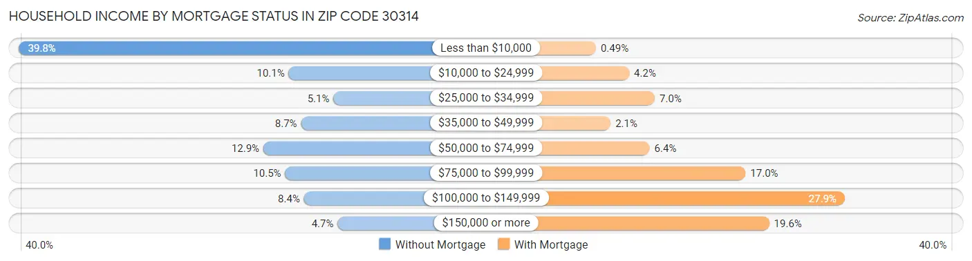 Household Income by Mortgage Status in Zip Code 30314