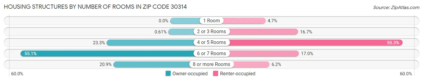 Housing Structures by Number of Rooms in Zip Code 30314