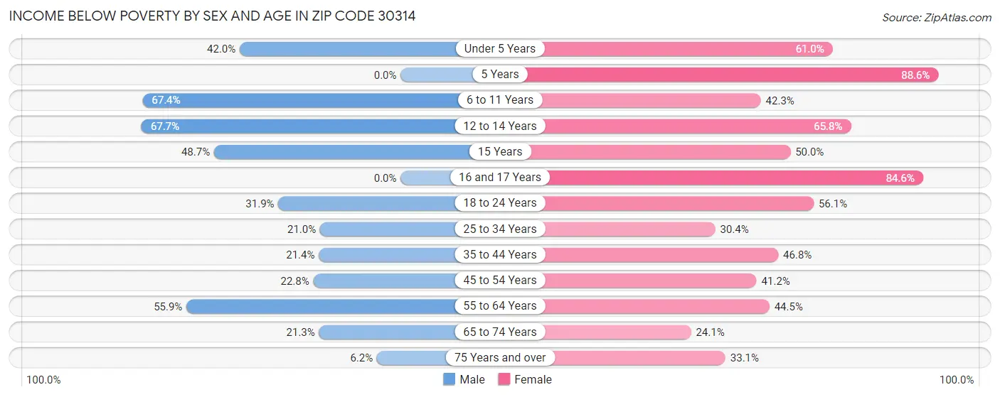 Income Below Poverty by Sex and Age in Zip Code 30314